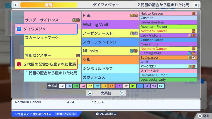 ダイワメジャー×マルゼンスキー産駒（血統・Northern Dancer12.50）