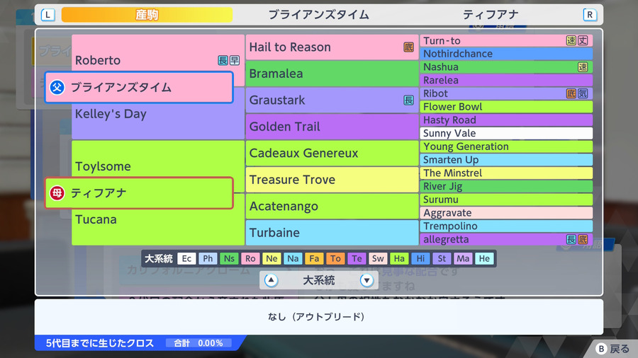 ブライアンズタイム×ティフアナ（血統・アウトブリード）